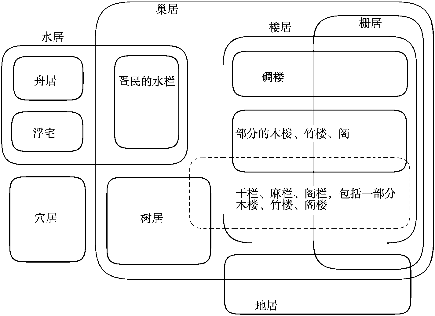 1.5 古代文獻(xiàn)中干欄的稱謂與變遷